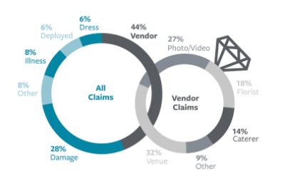 Travelers Identifies Most Common Causes of Wedding Insurance Claims