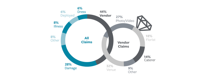 Most claimed wedding issues